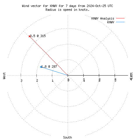 Wind vector chart for last 7 days