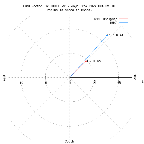 Wind vector chart for last 7 days