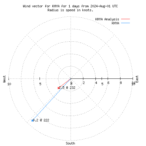 Wind vector chart