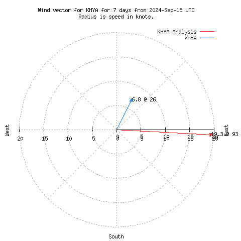 Wind vector chart for last 7 days