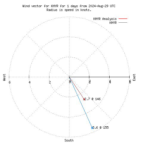 Wind vector chart