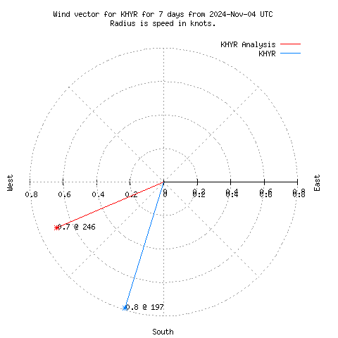 Wind vector chart for last 7 days