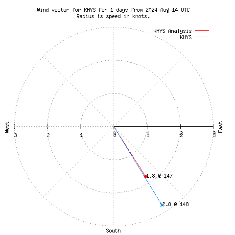 Wind vector chart