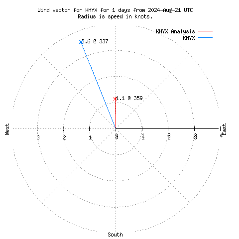 Wind vector chart