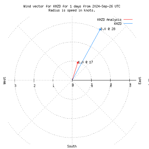 Wind vector chart