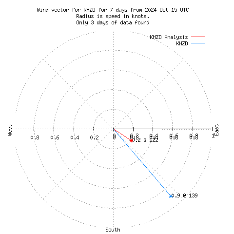 Wind vector chart for last 7 days