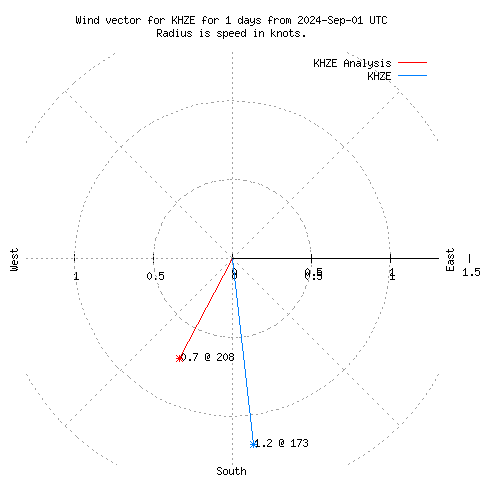 Wind vector chart