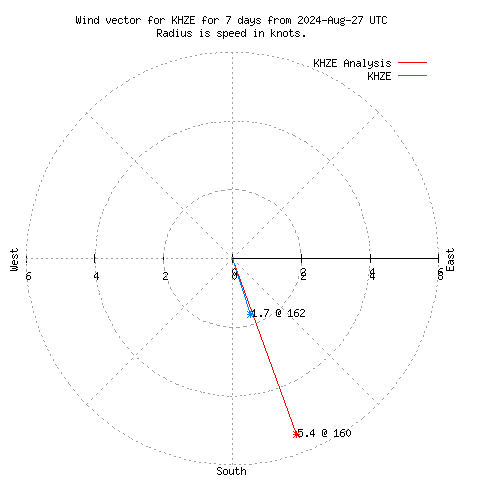 Wind vector chart for last 7 days