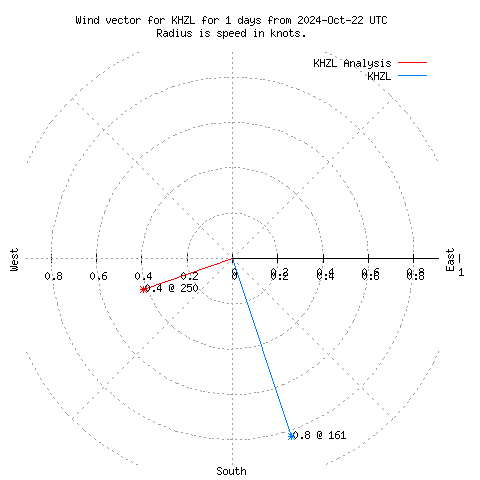 Wind vector chart