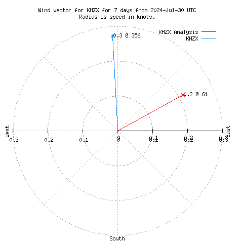 Wind vector chart for last 7 days