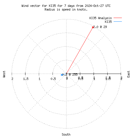 Wind vector chart for last 7 days