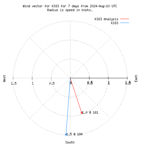 Wind vector chart for last 7 days