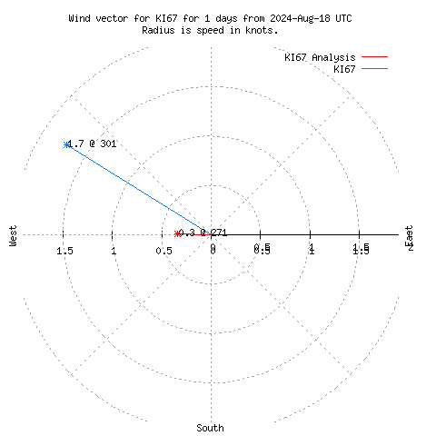 Wind vector chart