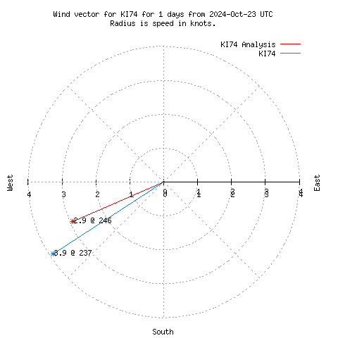 Wind vector chart