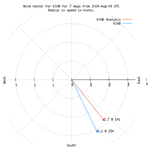 Wind vector chart for last 7 days