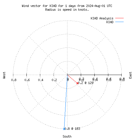 Wind vector chart