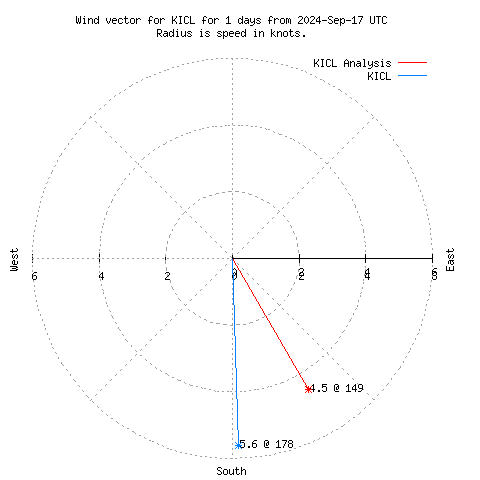 Wind vector chart