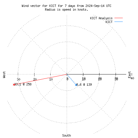 Wind vector chart for last 7 days