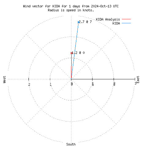 Wind vector chart