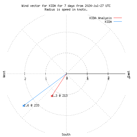 Wind vector chart for last 7 days