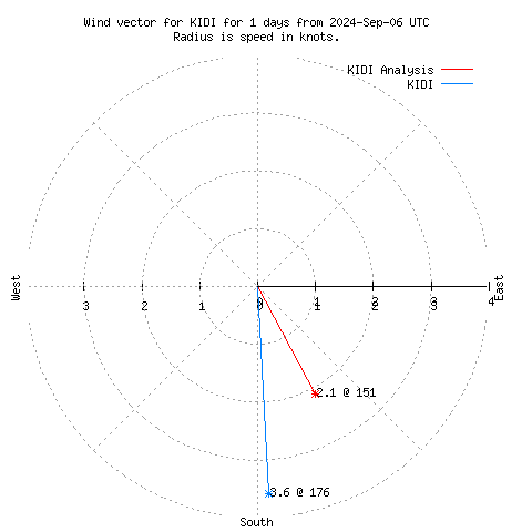 Wind vector chart