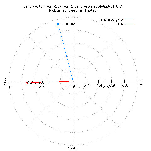 Wind vector chart