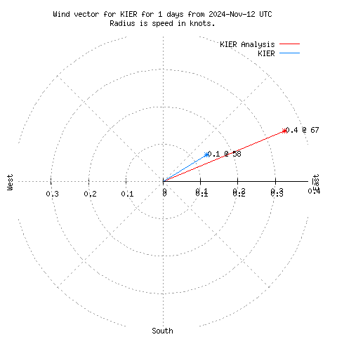 Wind vector chart