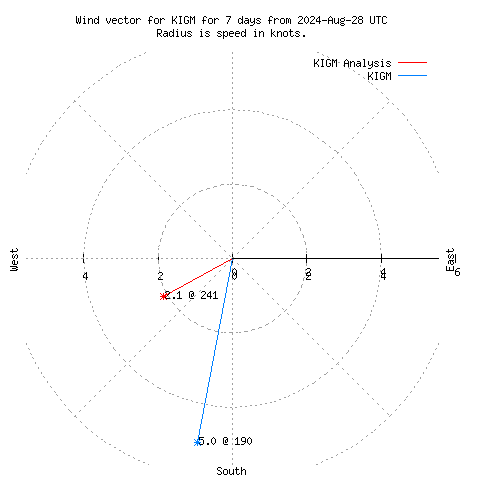 Wind vector chart for last 7 days