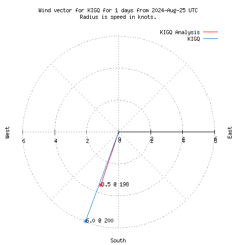 Wind vector chart