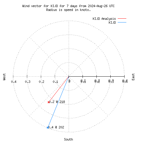 Wind vector chart for last 7 days