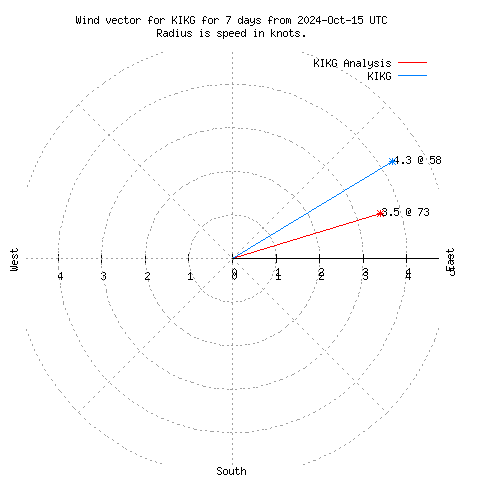 Wind vector chart for last 7 days