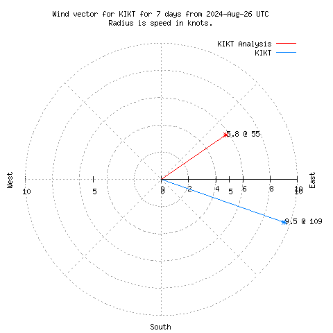 Wind vector chart for last 7 days