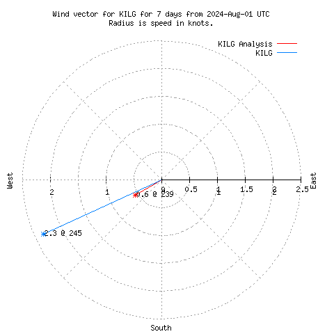 Wind vector chart for last 7 days