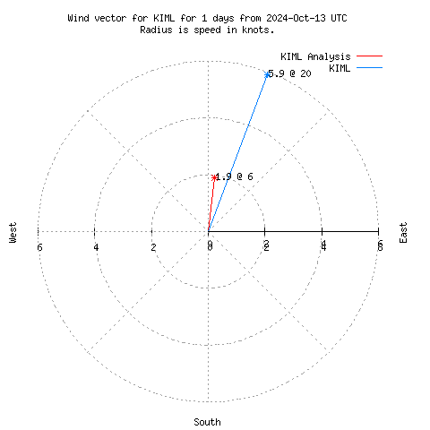 Wind vector chart