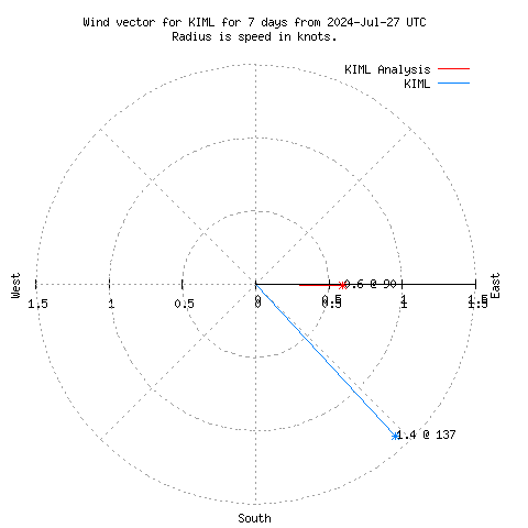 Wind vector chart for last 7 days