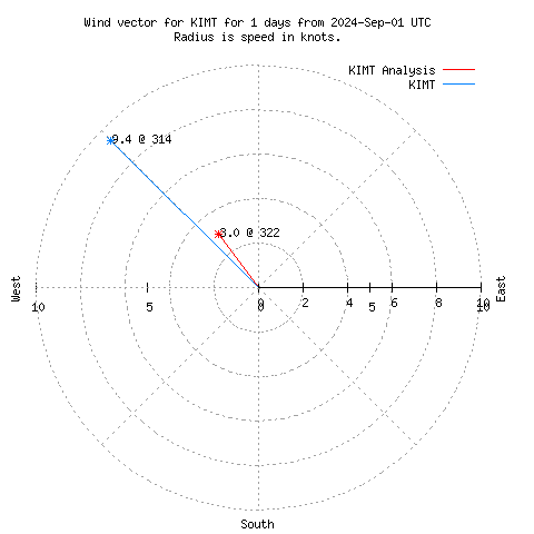 Wind vector chart