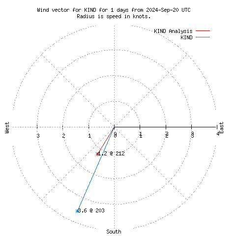 Wind vector chart