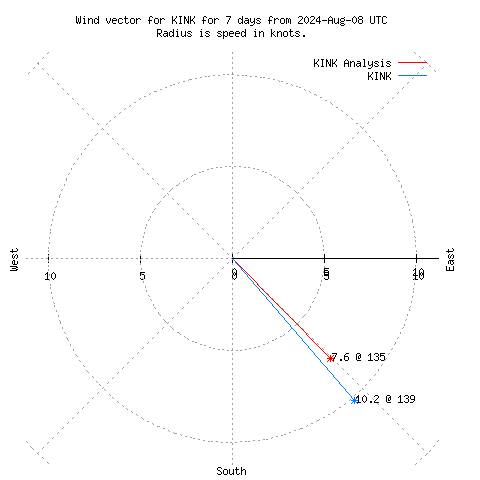 Wind vector chart for last 7 days