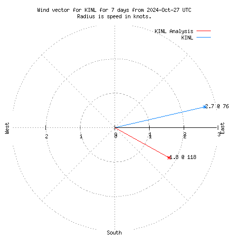 Wind vector chart for last 7 days