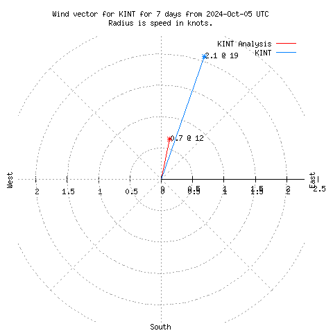 Wind vector chart for last 7 days