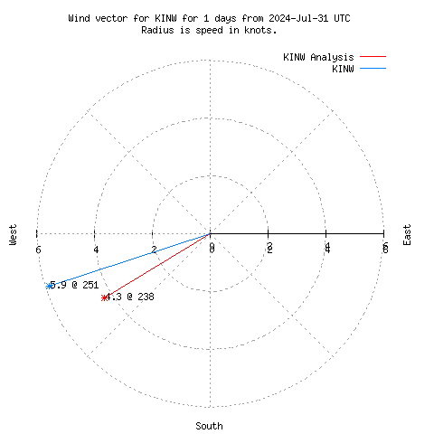 Wind vector chart