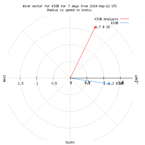 Wind vector chart for last 7 days