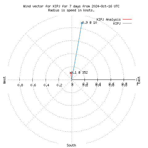 Wind vector chart for last 7 days