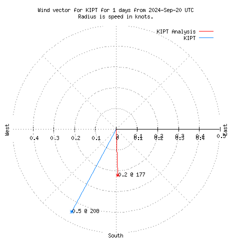 Wind vector chart