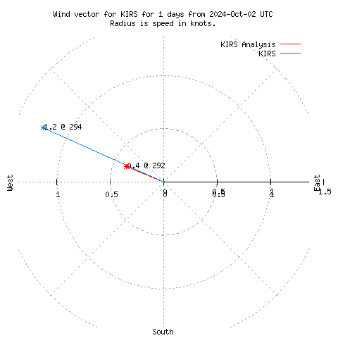 Wind vector chart