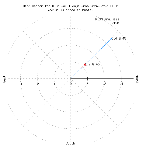 Wind vector chart