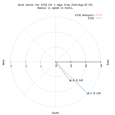 Wind vector chart