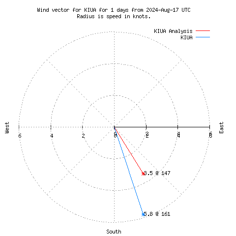 Wind vector chart