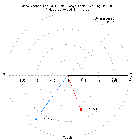 Wind vector chart for last 7 days