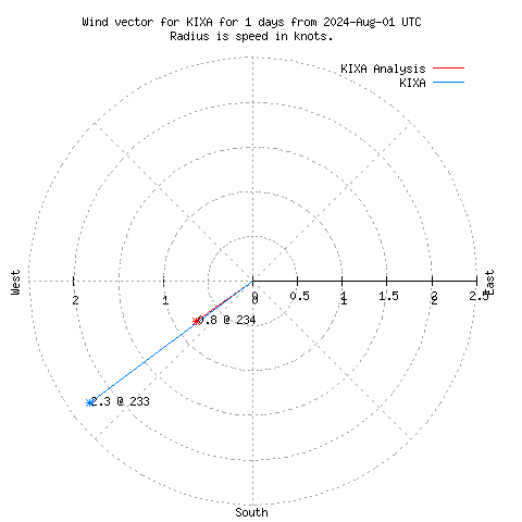 Wind vector chart